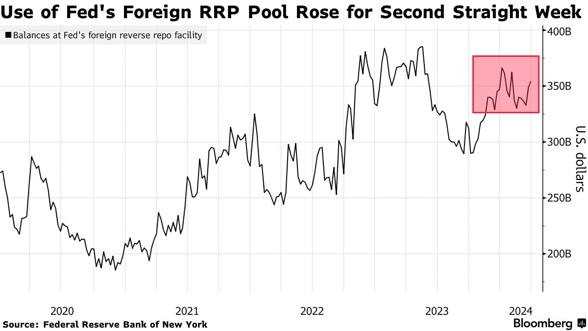 子弹已上膛！日本央行开始在美联储囤美元(1)