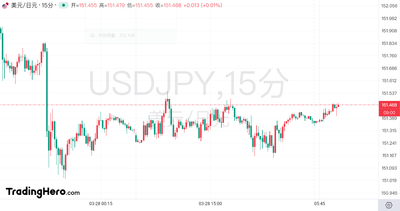 日元观察人士“共识”：152关口是重中之重！(1)