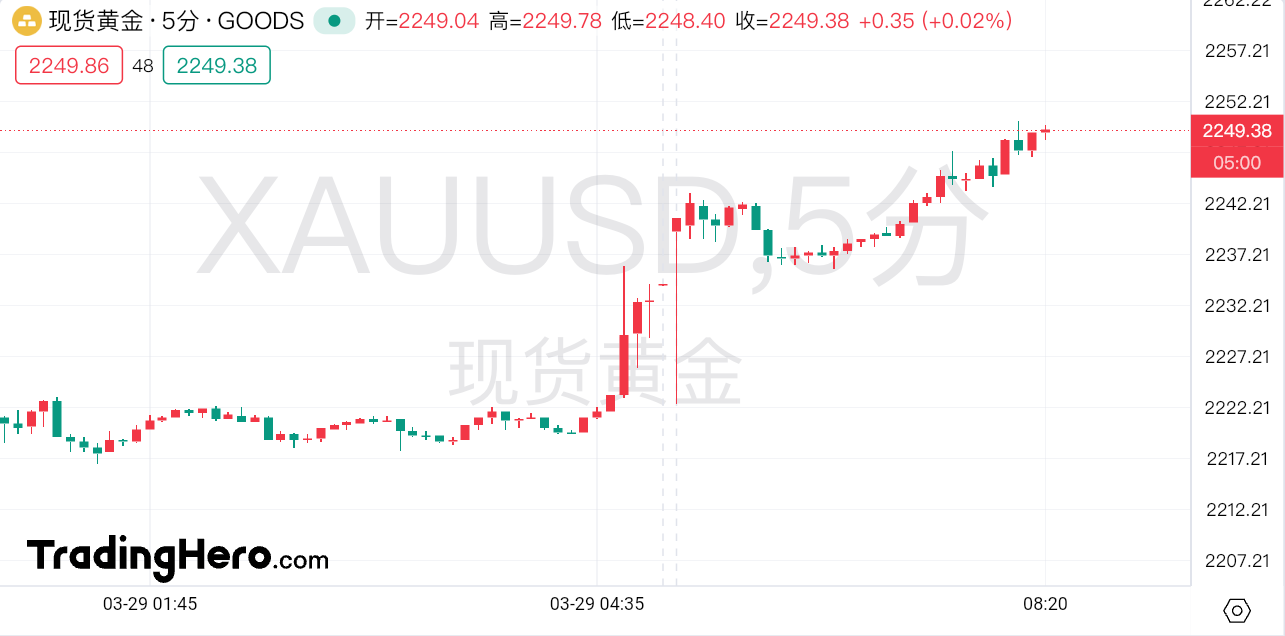 澳汇投资:现货黄金冲破2250再创历史新高，6月份首次降息呼声仍高(1)
