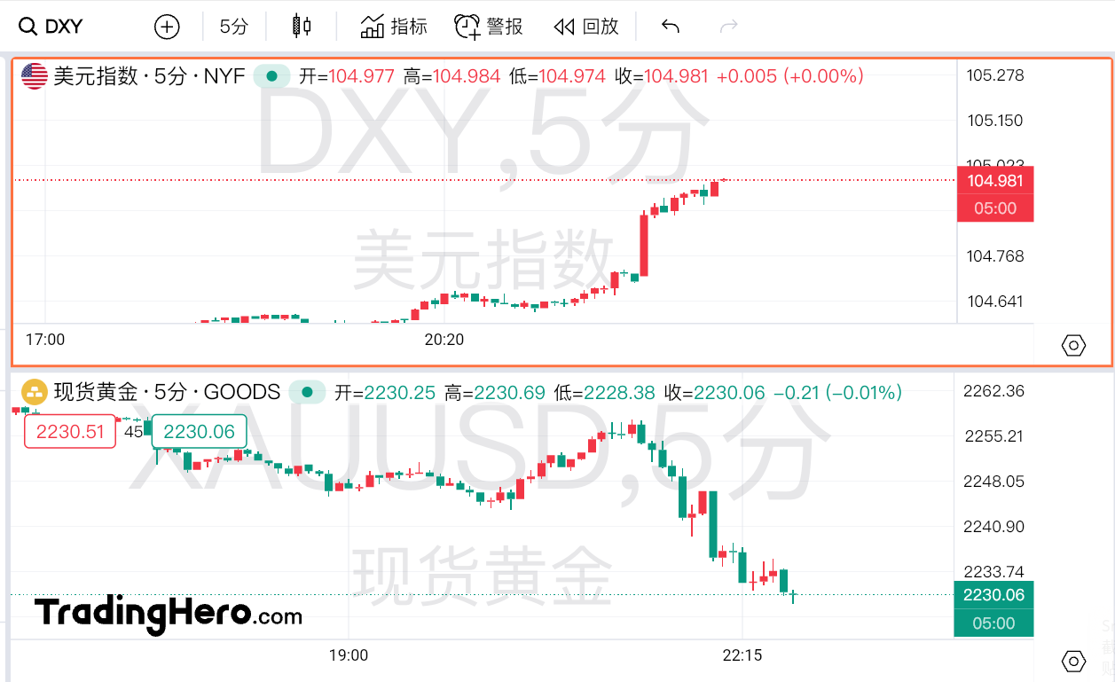 澳汇官网：美国制造业PMI数据拉响通胀警报！黄金较历史高位回落逾30美元(1)