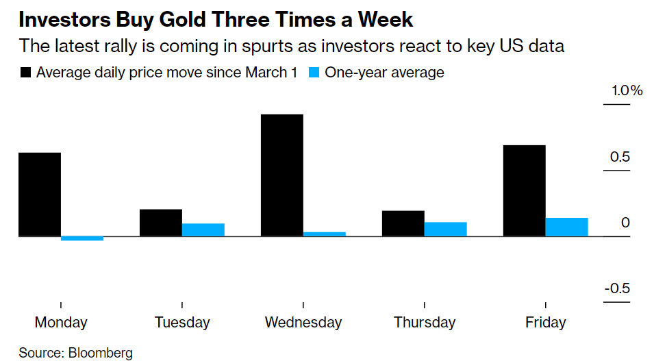 黄金突然大幅回调，很可能只是虚晃一枪(4)