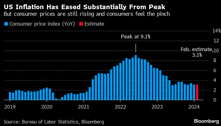 澳汇投资：3月CPI数据并非全是坏消息！这条“暗线”值得留意(1)