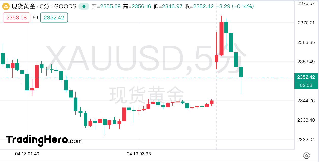 外汇交易平台：黄金大幅高开、原油波澜不惊，以色列明确“不希望局势大幅升级”(1)