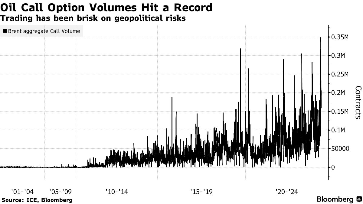 澳汇交易平台：油市难安，投资者正在为暴涨做准备(1)