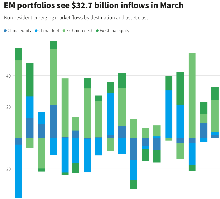 外汇交易平台：9个月来首次！中国股债两市3月双双获外资净流入(1)