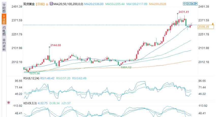 澳汇外汇平台：尽管美国通胀报告略有回暖，金价仍稳步走高(1)