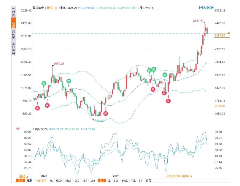 澳汇外汇平台：本周黄金跌宕起伏：2.3%跌幅后，深入分析与未来走势预测(1)