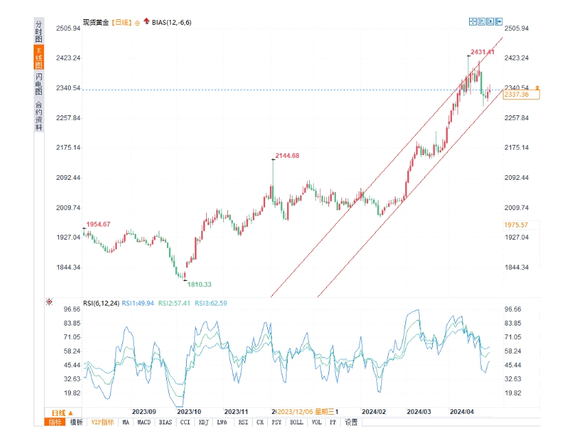 澳汇外汇平台：本周黄金跌宕起伏：2.3%跌幅后，深入分析与未来走势预测(3)