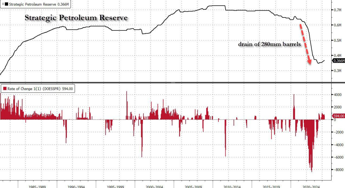 澳汇官网：美国重启补储计划，拜登准备随时应对油价飙升？(1)