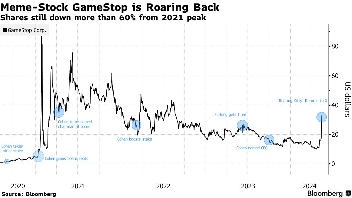 澳汇交易平台：轧空狂潮带头大哥回归，一则贴文就让华尔街疯狂“熔断”重演！(2)
