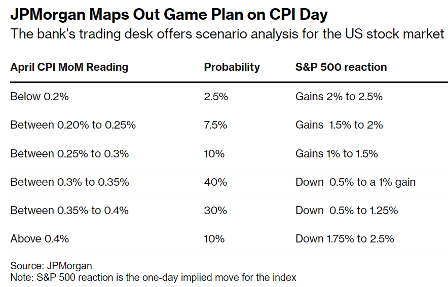 澳汇官网：CPI料掀翻市场，交易员开始制定应对计划(1)