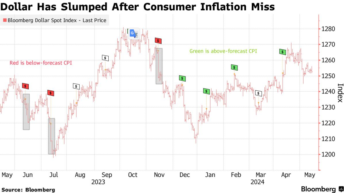 澳汇官网：今夜CPI料暴击美元，欧元空头疯狂回补(1)