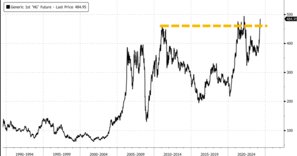 澳汇交易平台：纽约铜期货上演历史性逼空！(2)