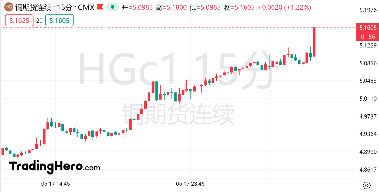 澳汇交易平台：黄金白银短线狂飙！伦铜领衔有色金属全线爆发(3)