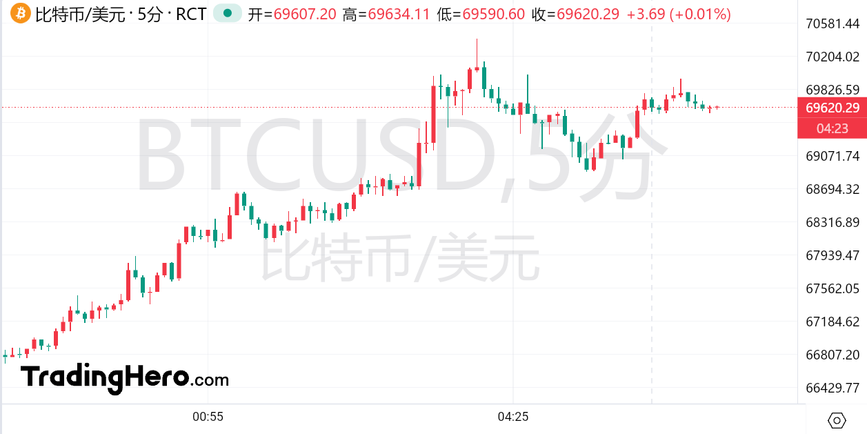 澳汇交易平台：美国证监会传出重磅消息 比特币突破7万美元、以太坊暴涨超18%(2)
