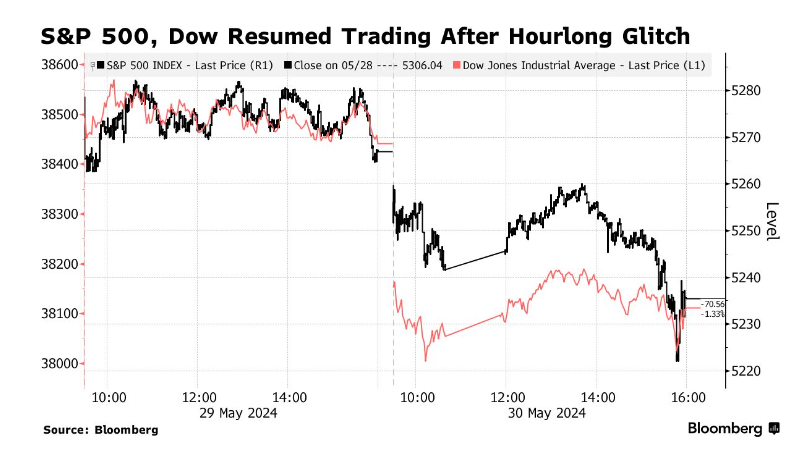 澳汇交易平台：深夜突发！标普500指数、道指盘中停止报价一个多小时(1)