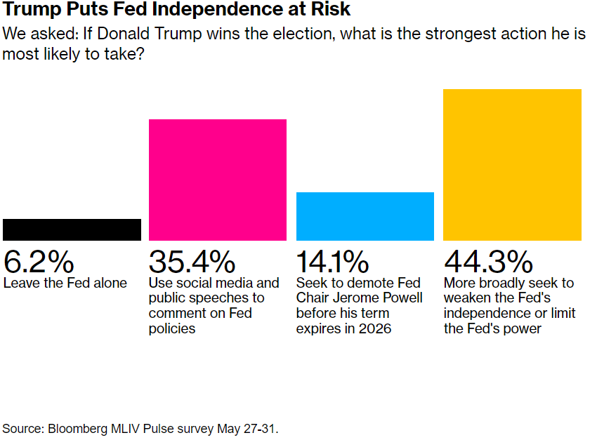 外汇交易平台：特朗普将在潜在任期内干预美联储？44%受访者表示担忧！(1)