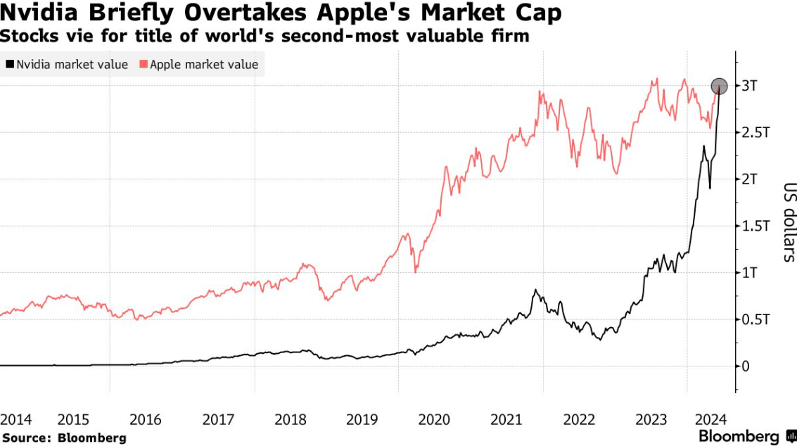 外汇交易平台：英伟达市值突破3万亿美元 超越苹果公司(1)