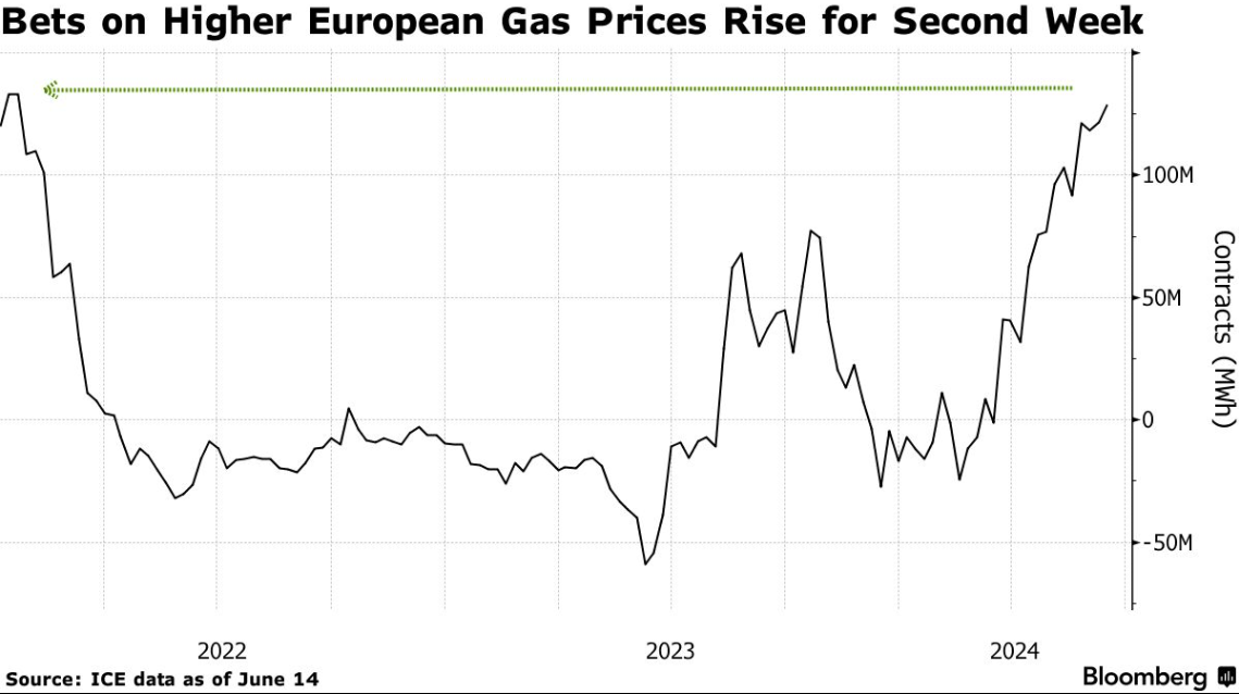 外汇交易平台：荷兰天然气期货多头头寸持续增加(1)