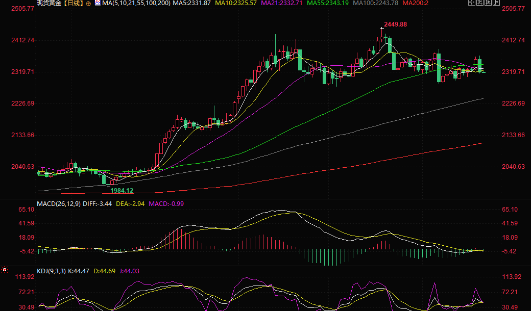 澳汇交易平台：本周美国PCE数据！金价或跌向2280？(1)