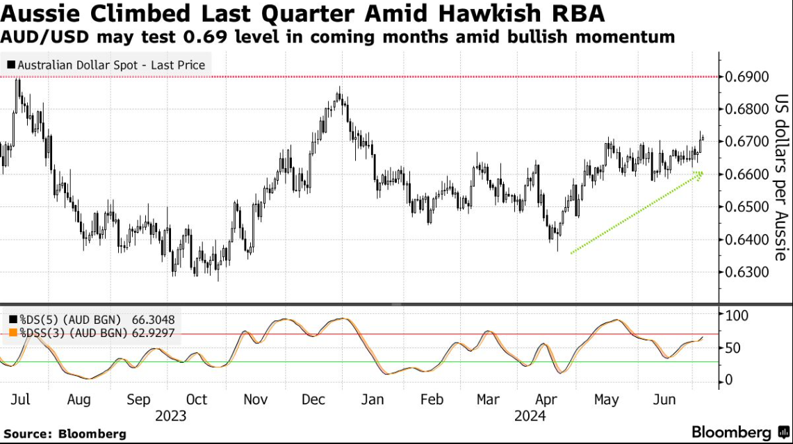 澳汇ausforex官网：澳纽“躺赢”，无惧美元跑赢全球(1)