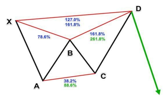 澳汇ausforex平台：准确率超高的外汇交易策略—蝴蝶形态(3)