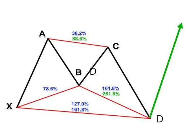 澳汇ausforex平台：准确率超高的外汇交易策略—蝴蝶形态(2)