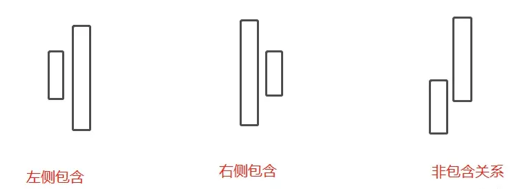 澳汇ausforex平台：缠论中怎么正确处理K线的包含关系（2）？(3)