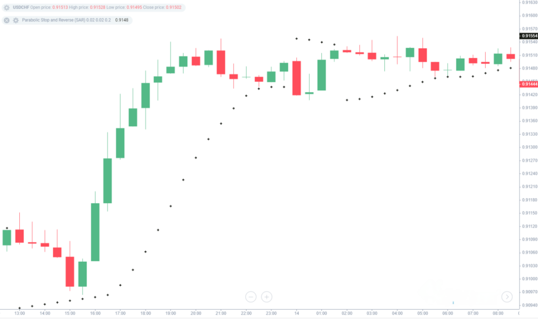 澳汇ausforex平台：如何利用抛物线转向指标识别趋势-实战分析(1)