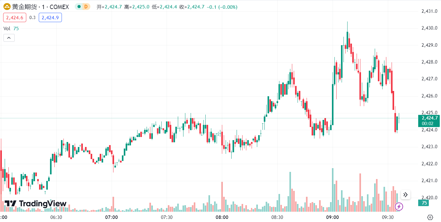 澳汇ausforex平台：美元走强金价反弹受阻，库存大降提振油价涨约 3%(1)