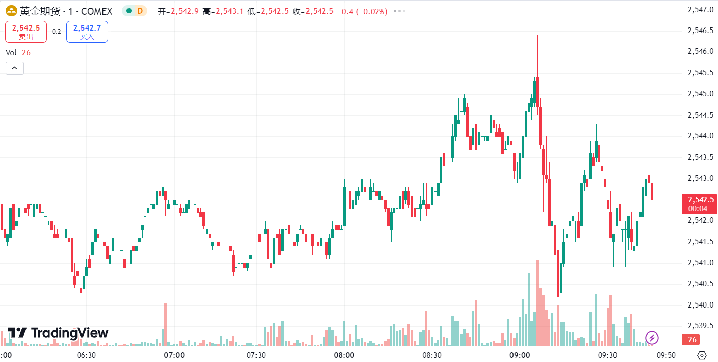 澳汇ausforex平台：黄金收跌但维持 2500 上方，油价跌至两周低位(1)