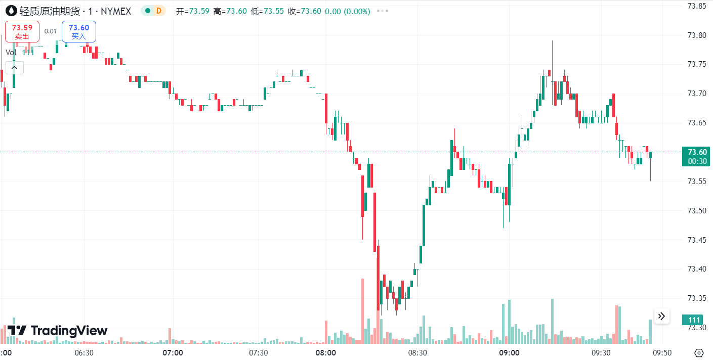 澳汇ausforex平台：黄金收跌但维持 2500 上方，油价跌至两周低位(2)