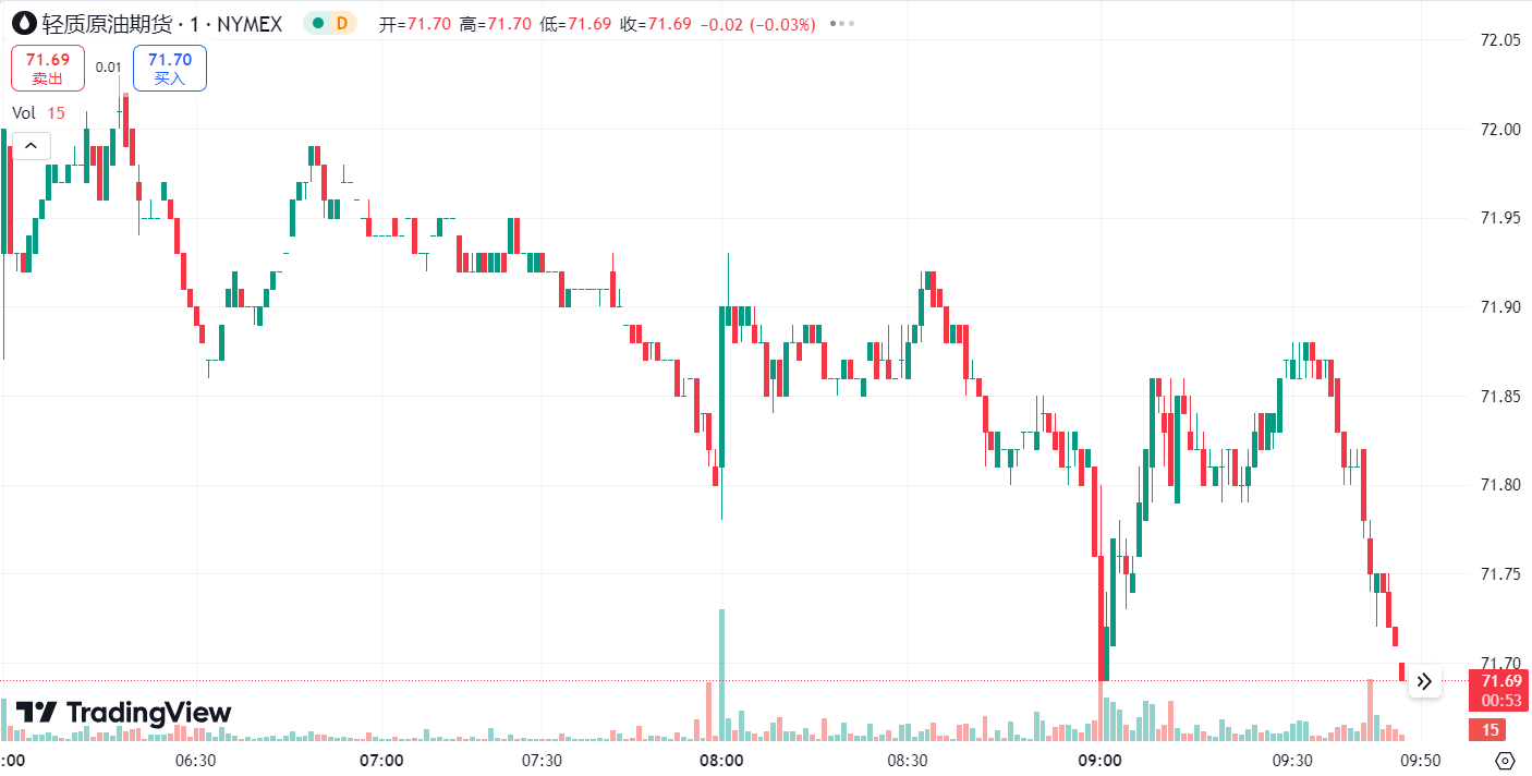 澳汇ausforex平台：美元延续跌势金价探底回升，油价四连阴刷新逾半年低点 (2)