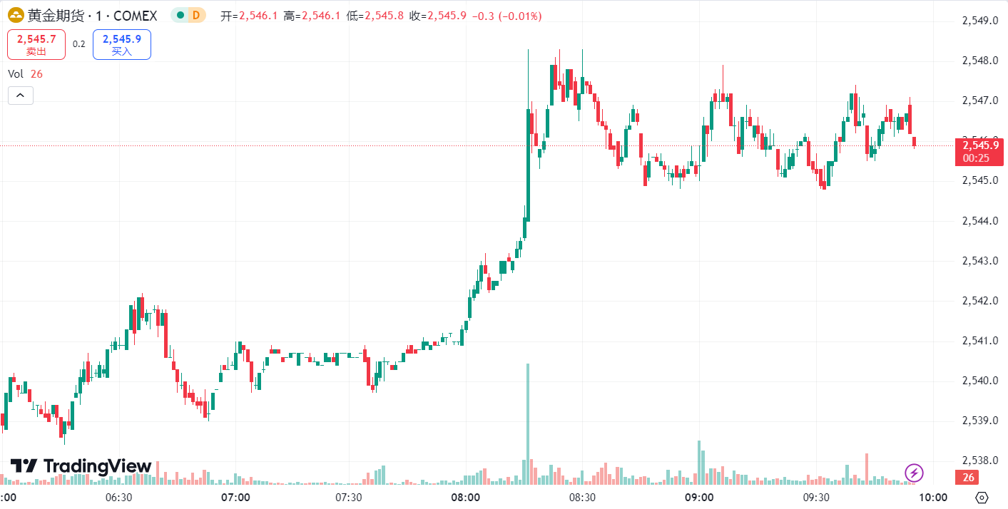 澳汇ausforex平台：美元走强金价下跌近 1%，美原油库存高于预期油价收低 (1)