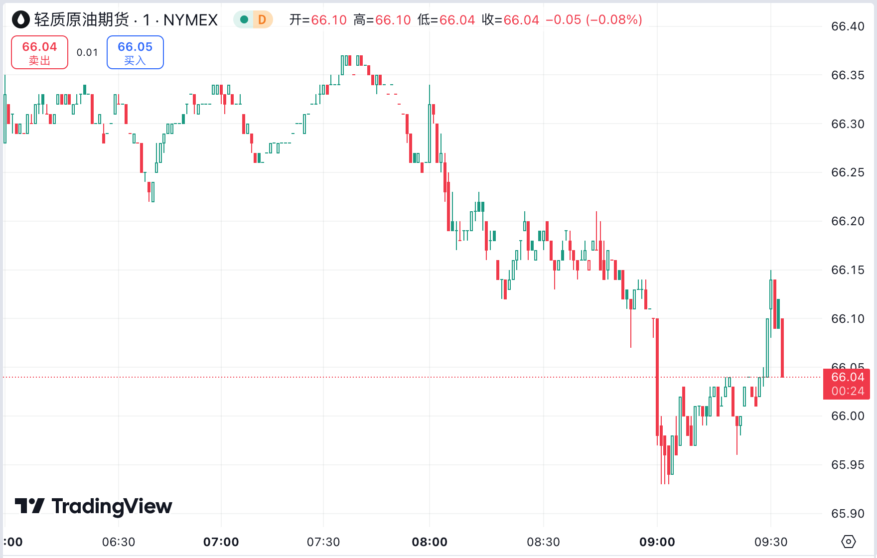 澳汇ausforex官网：黄金连涨两日升破 2510 美元，原油暴跌至近三年最低(2)