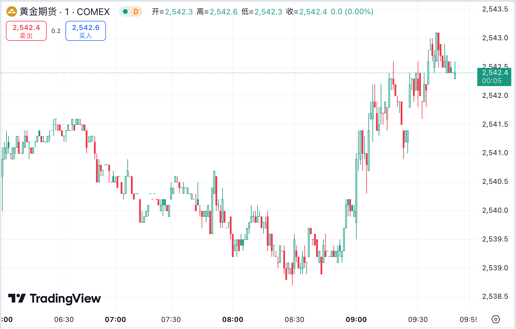 澳汇ausforex平台：CPI 打压大幅降息预期黄金冲高受阻，原油反弹涨逾 2%(1)