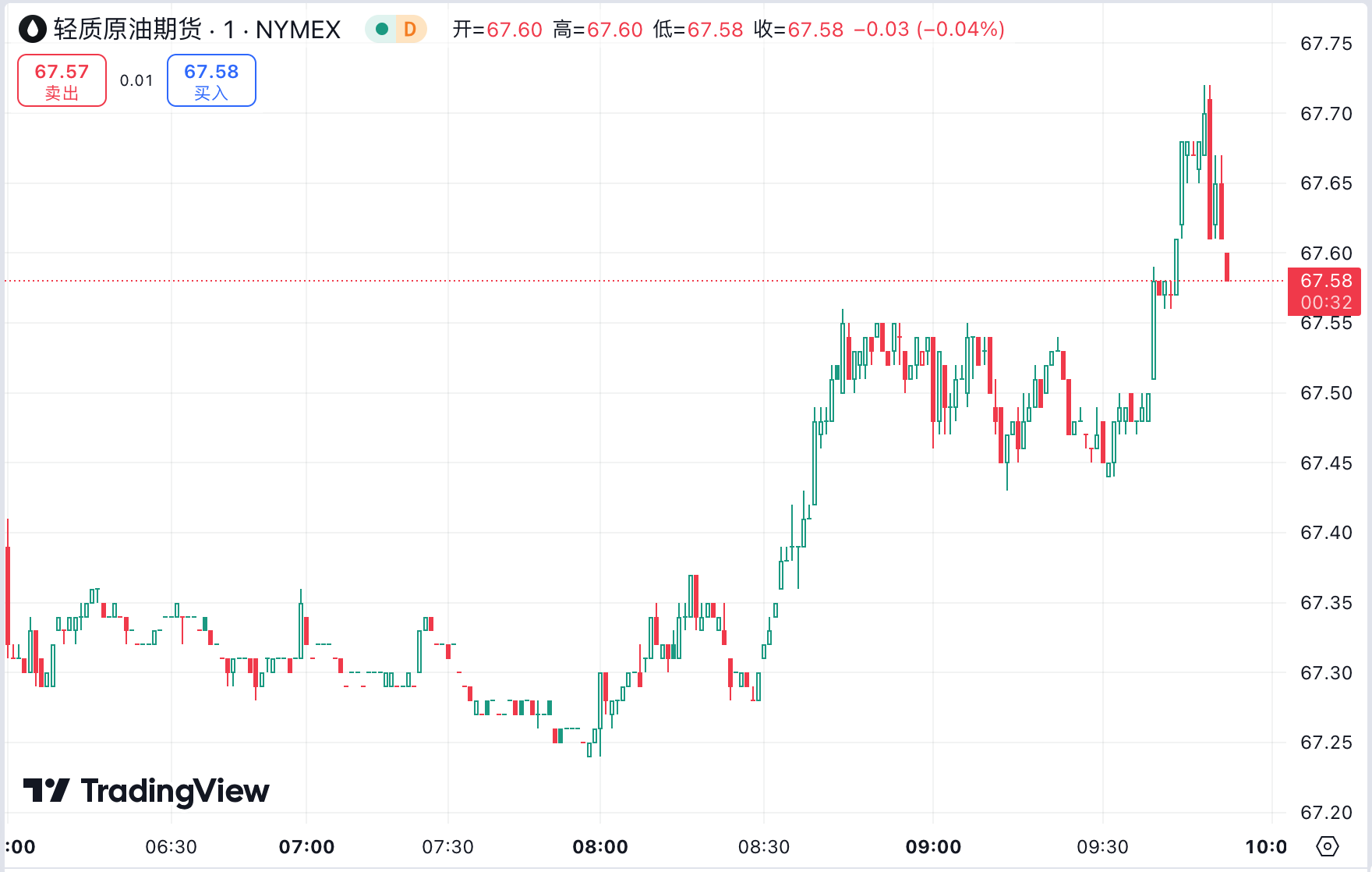 澳汇ausforex平台：CPI 打压大幅降息预期黄金冲高受阻，原油反弹涨逾 2%(2)