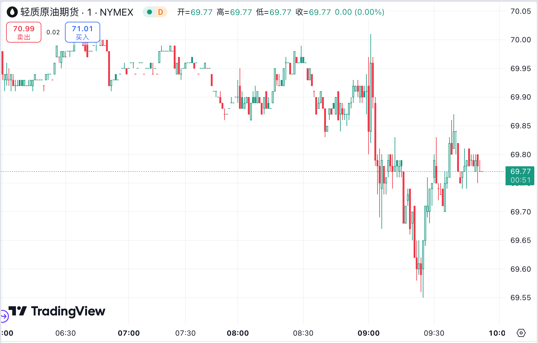 澳汇ausforex官网：“恐怖数据” 强于预期金价小幅回落，油价反弹至近两周高位(2)