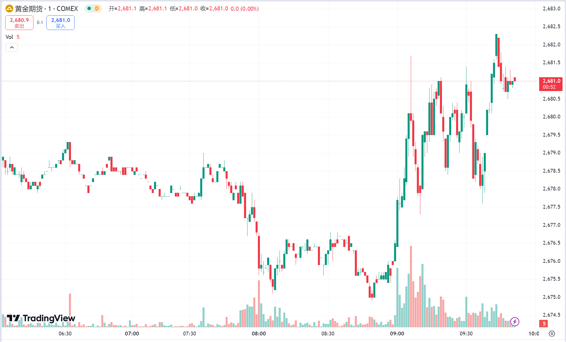 澳汇ausforex官网：美债收益率回落黄金刷新逾一周高位，油价延续跌势(1)