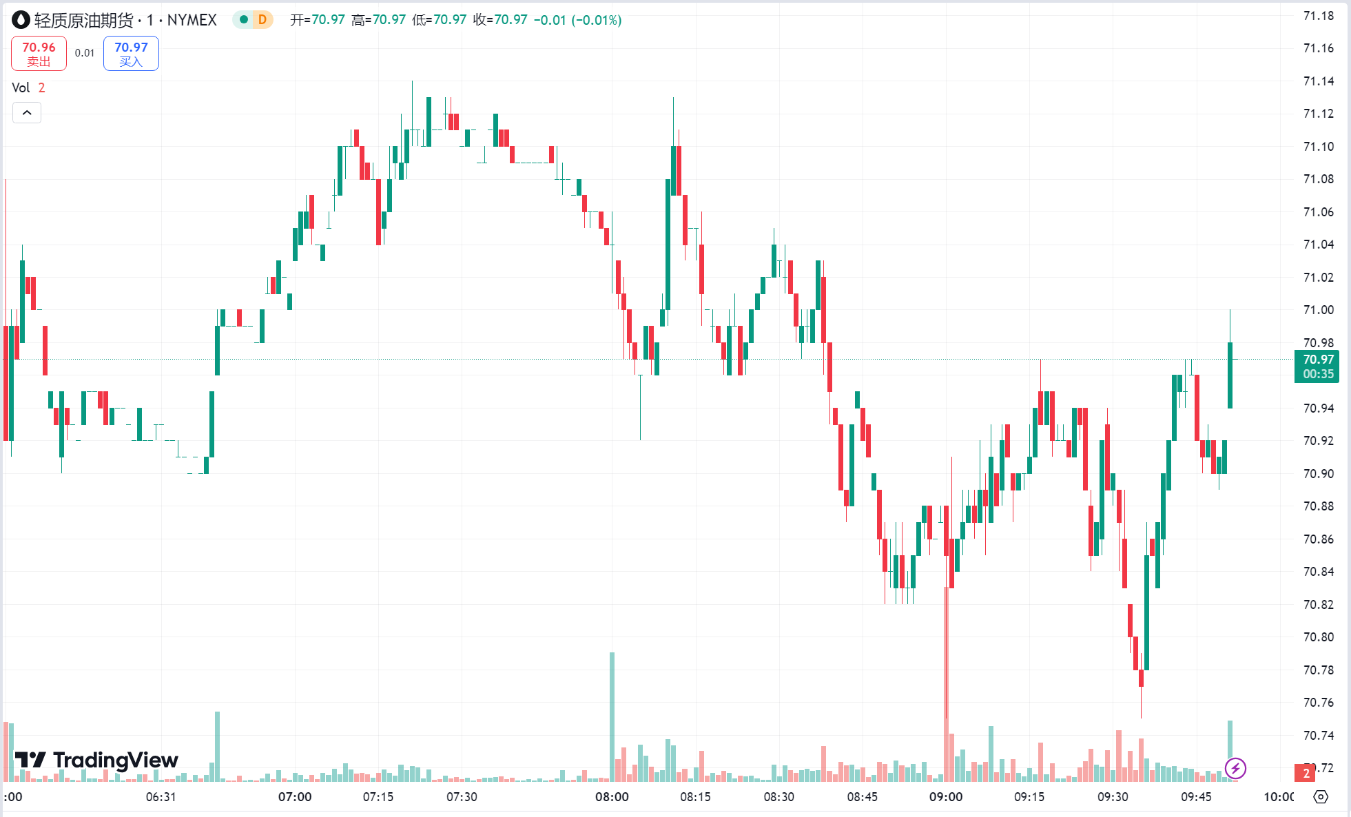 澳汇ausforex官网：美债收益率回落黄金刷新逾一周高位，油价延续跌势(2)