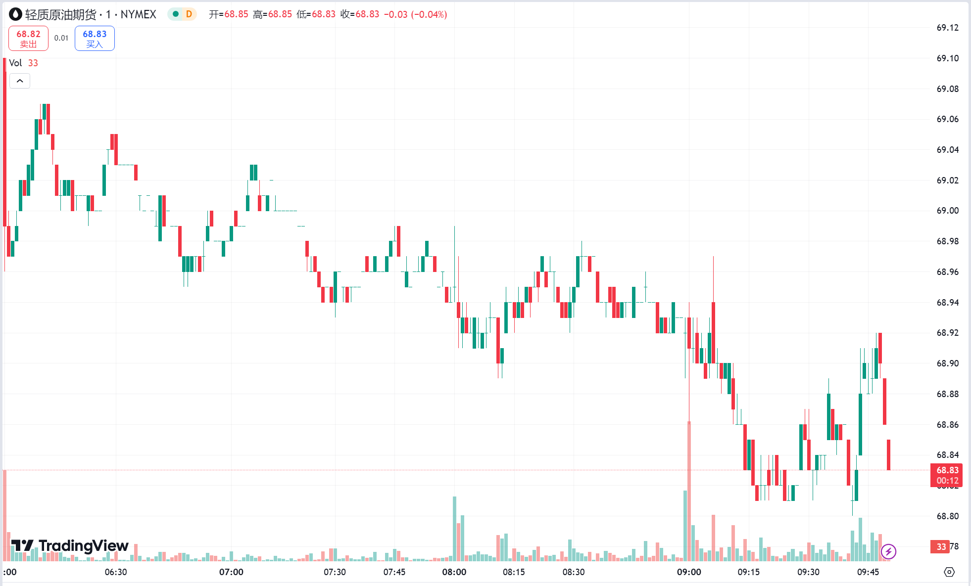 澳汇ausforex官网：美经济数据向好黄金回调跌逾 1%，多重利好支撑油价续涨(2)