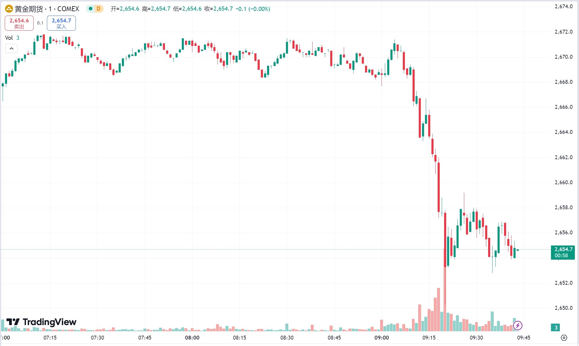 澳汇ausforex官网：特朗普胜选美元飙升！金价重挫 3%，原油期货收跌(1)