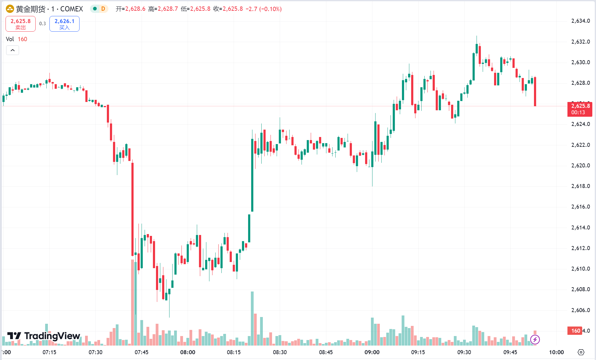 澳汇ausforex平台：中东局势缓和黄金大跌逾 3%，原油期货回落 3%(1)