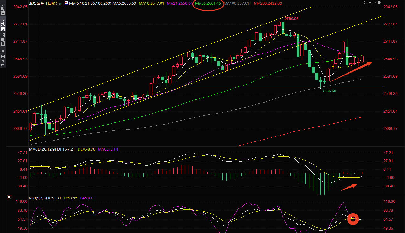 澳汇ausforex官网：俄乌冲突升级？地缘局势令避险买盘回升，金价上涨触及2660关口(1)