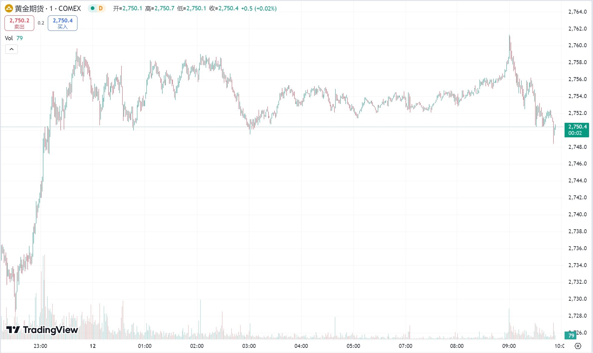 澳汇ausforex官网：CPI 支撑美联储下周降息预期黄金涨近 1% ，美油站上 70 美元关口(1)