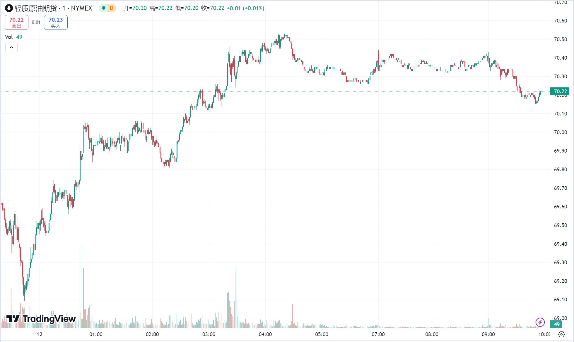 澳汇ausforex官网：CPI 支撑美联储下周降息预期黄金涨近 1% ，美油站上 70 美元关口(2)