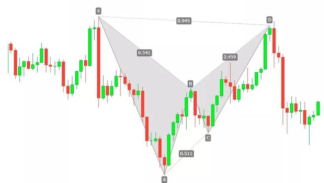 澳汇官网:谐波交易哪个周期最合适(1)