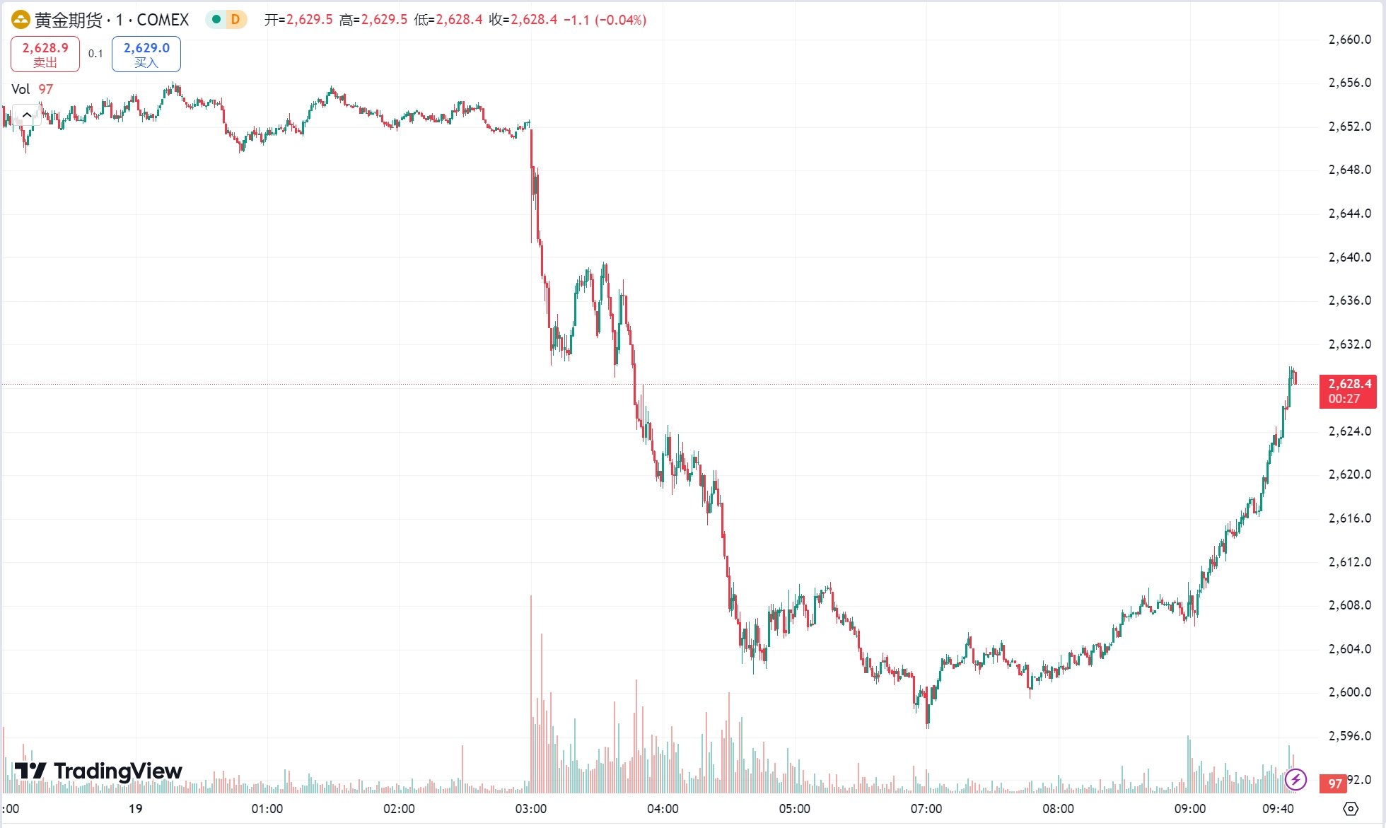 澳汇ausforex平台：美联储鹰派降息！黄金跳水跌逾 2%，原油期货涨幅收窄(1)