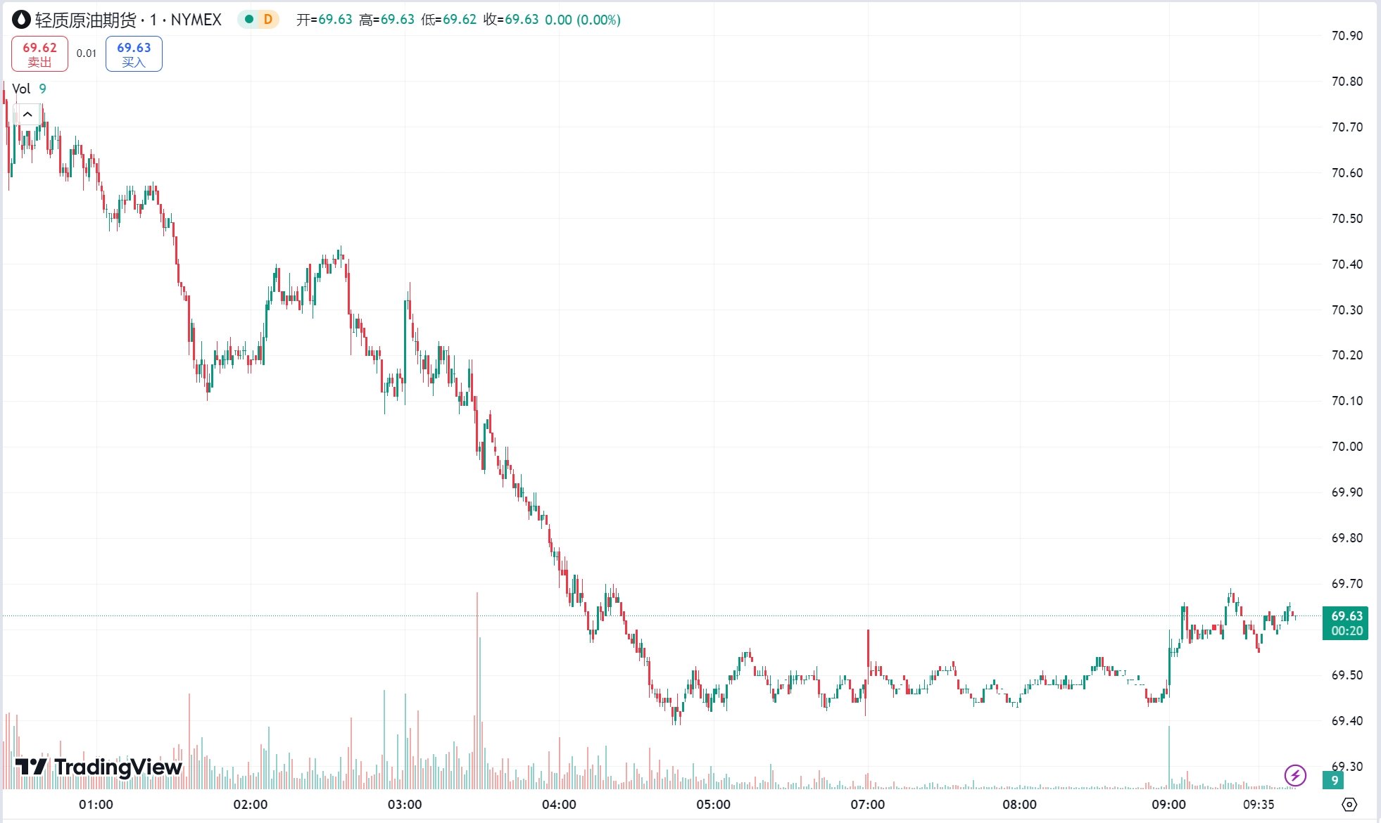 澳汇ausforex平台：美联储鹰派降息！黄金跳水跌逾 2%，原油期货涨幅收窄(2)