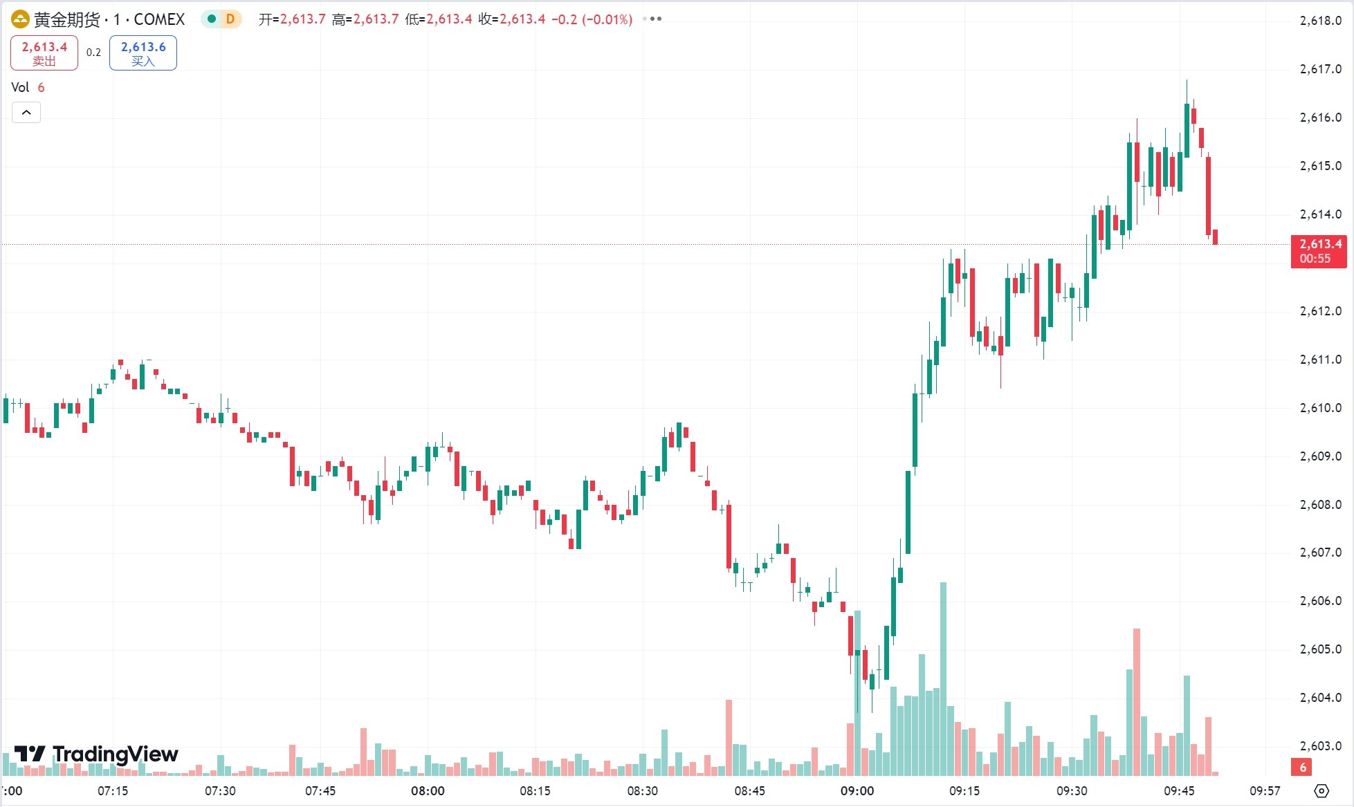 澳汇ausforex平台：黄金冲高回落小幅收涨，需求担忧持续美油失守 70 美元关口(1)